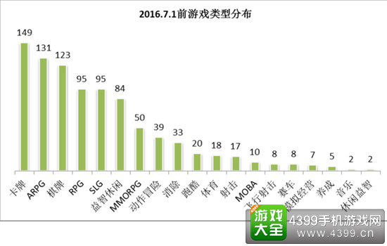 7.1前游戏类型分布