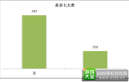 七大类对比