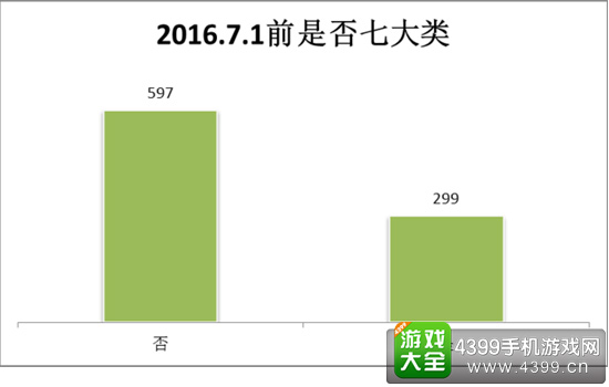 7.1前是否为七大类