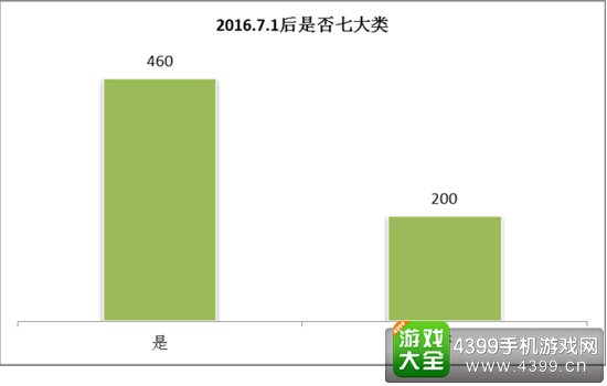 7.1后是否为七大类