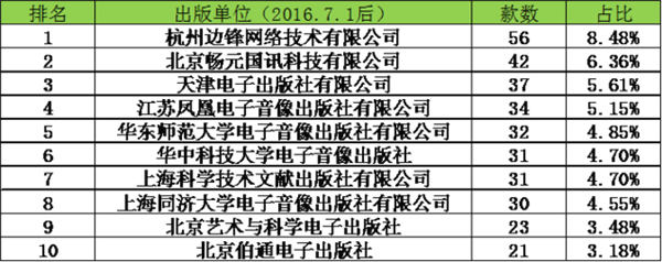 7.1后发行对比
