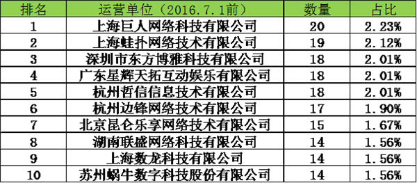 发行数量对比