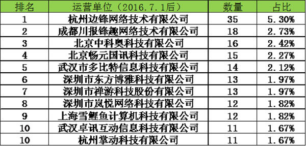 排名差异