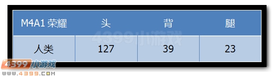 生死狙击M4A1荣耀武器伤害