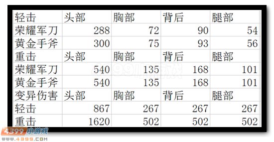 生死狙击黄金手斧威力对比