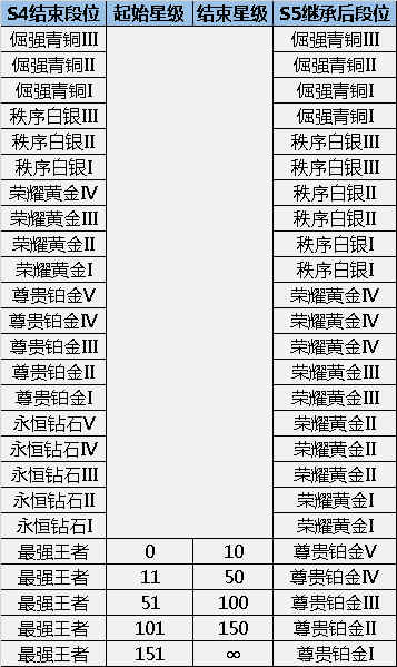 王者荣耀S5赛季段位继承