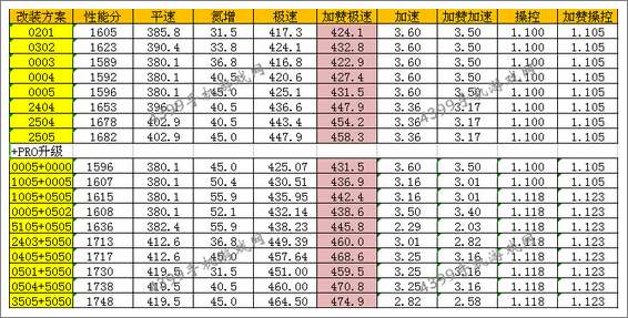 狂野飙车8凯迪拉克16Concept改装攻略