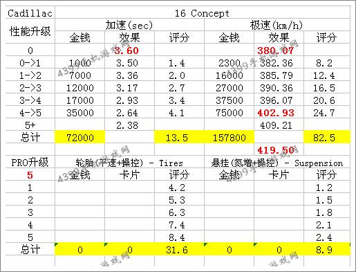 狂野飙车8凯迪拉克16Concept改装攻略