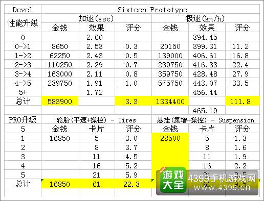狂野飙车8Devel Sixteen Prototype改装攻略