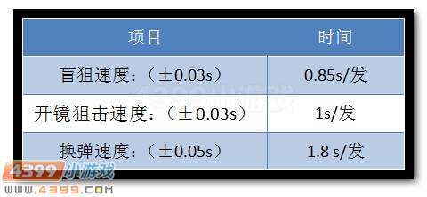 生死狙击Scout其他属性