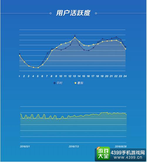 阿里暑期游戏大数据2