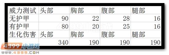 生死狙击末日审判伤害