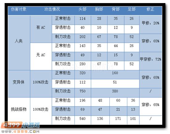 生死狙击白银AK47威力测试