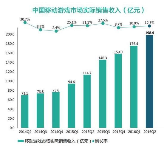 2016Q2国内移动游戏市场总收入