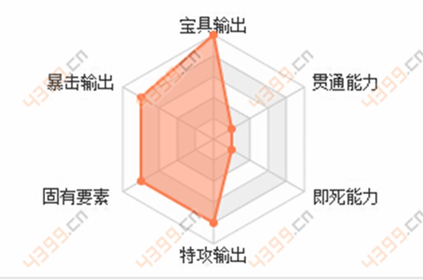 FateGO源赖光厉害吗