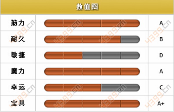 FateGO源赖光属性技能一览