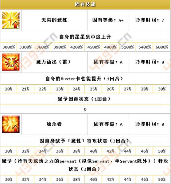 FateGO源赖光属性技能一览