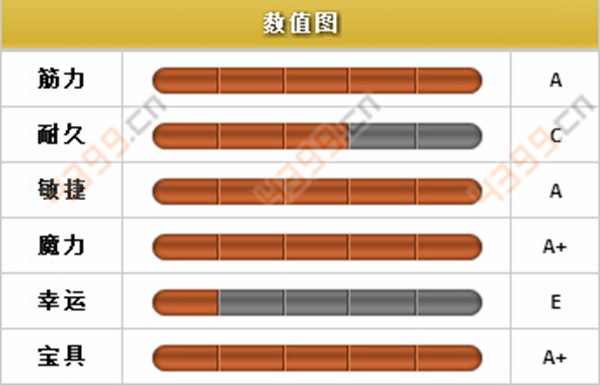 FateGO贞德厉害吗