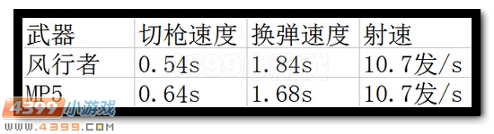 生死狙击MP5风行者和普通MP5基本数据