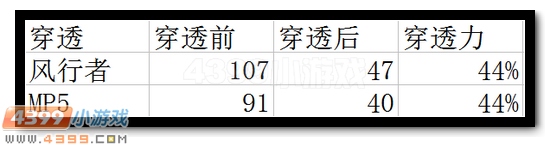 生死狙击MP5风行者和普通MP5穿透