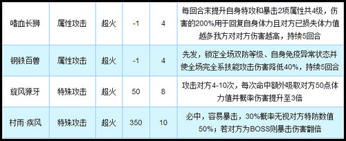 奥拉星疾风长牙狮技能解析