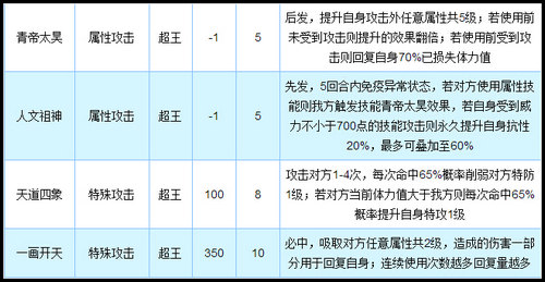 奥拉星伏羲完全体技能解析