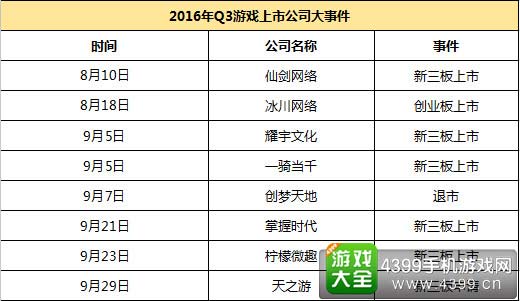 Q3游戏公司上市情况