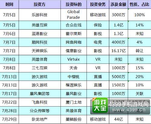 2016年7月投融资并购事件