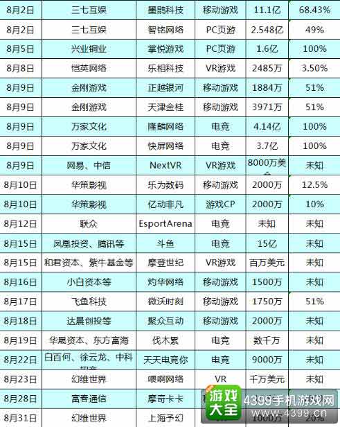 2016年8月投融资并购事件