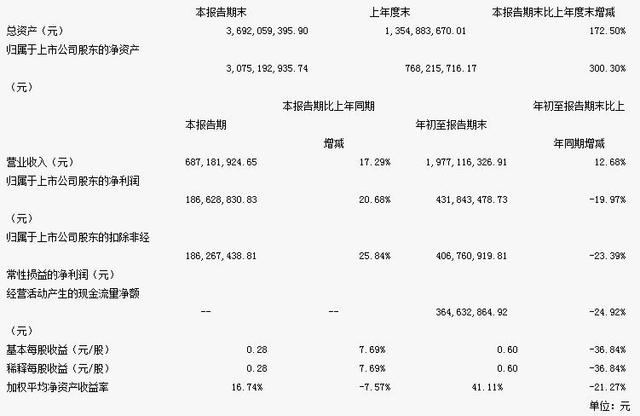 财报信息