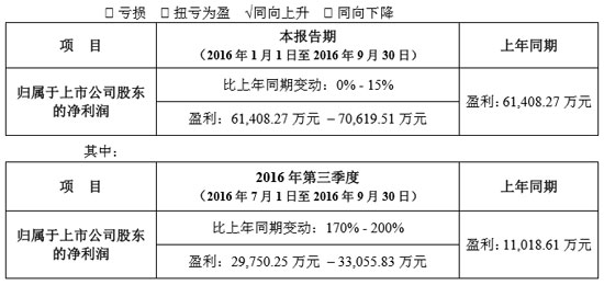 华谊兄弟财报