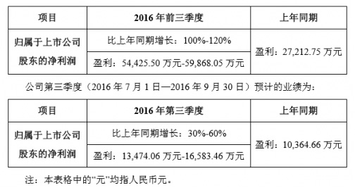财报数据