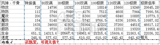 奥奇传说凤神千骨解析种族