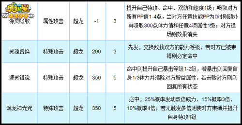 奥拉星超源完全体技能解析