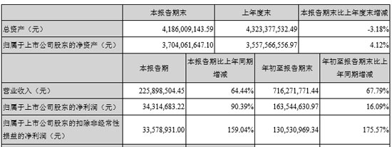 拓维信息财报