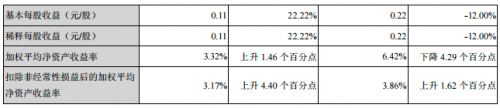 财报数据