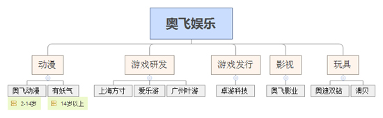 奥飞娱乐旗下市场分布