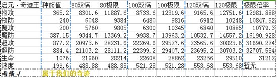 奥奇传说启元奇迹皇解析种族