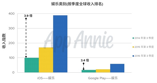 2016年第3季度市场指数报告6