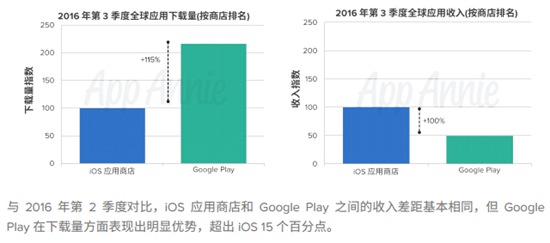 2016年第3季度市场指数报告8