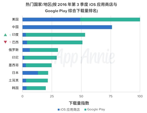2016年第3季度市场指数报告9