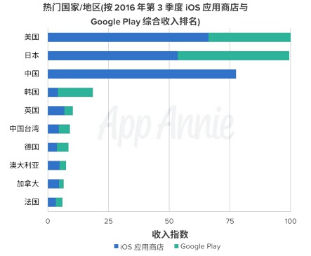 2016年第3季度市场指数报告10