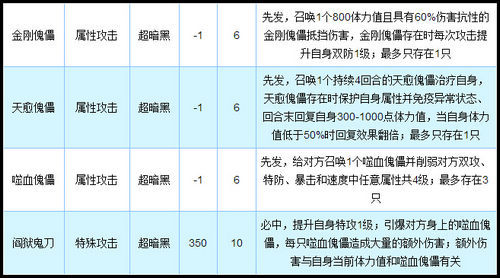 奥拉星鬼墨无虑技能解析