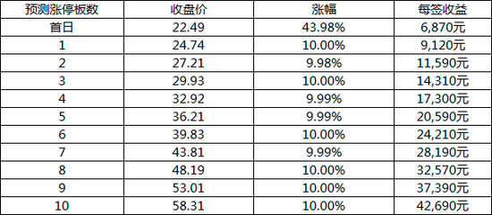 涨幅涨停