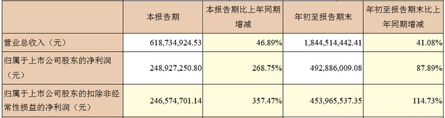昆仑万维财报Q3