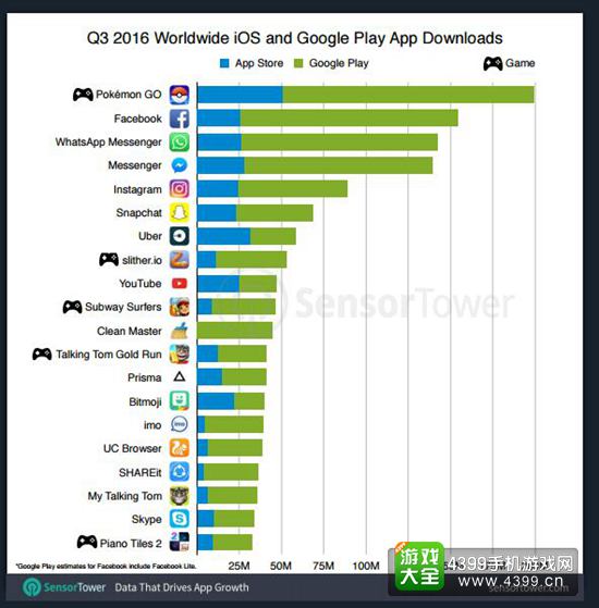 2016年Q3全球应用下载数据报告2