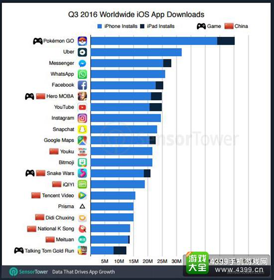 2016年Q3全球应用下载数据报告3