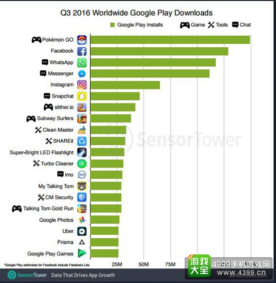 2016年Q3全球应用下载数据报告4