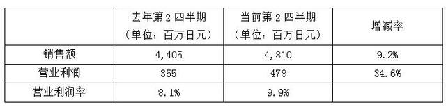 卡普空财报Q2