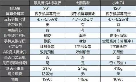 VR眼镜设备参数对比